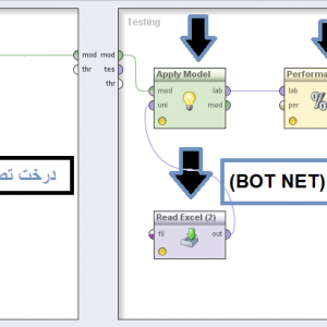 پروژه طبقه بندی(پیش بینی) دیتاست حملات (Bot Net) بات نت با استفاده از الگوریتم درخت تصمیم(CHAID) در رپیدماینر
