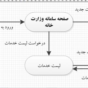 تجزیه و تحلیل سیستم وزارت خانه با ویزیو