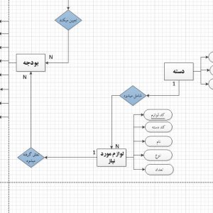 نمودار ERD سیستم کارخانه تولیدی لبنیات بخش حسابداری با ویزیو