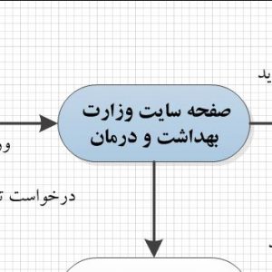 تجزیه و تحلیل سیستم سایت وزارت بهداشت و درمان با ویزیو