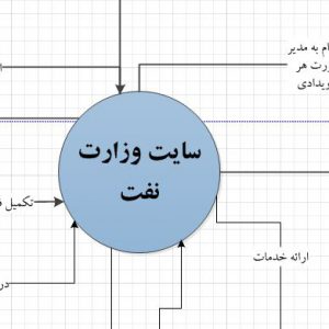 تجزیه و تحلیل سیستم سایت وزارت نفت با ویزیو