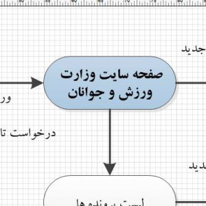تجزیه و تحلیل سیستم سایت وزارت ورزش و جوانان با ویزیو