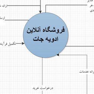تجزیه و تحلیل سیستم فروشگاه آنلاین ادویه جات با ویزیو