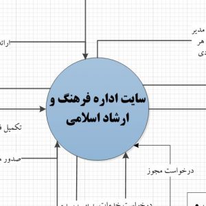 تجزیه و تحلیل سیستم سایت اداره فرهنگ و ارشاد اسلامی با ویزیو