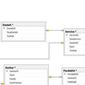 پروژه نمودار ER  سامانه آنلاین خدمات بانکی با اسكيوال سرور (Sql Server)