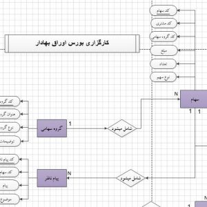 نمودار ERD سیستم کارگزاری بورس اوراق بهادار با ویزیو